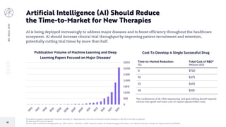 BIGIDEAS2020
63
Artificial Intelligence (AI) Should Reduce
the Time-to-Market for New Therapies
[1] Academic papers mentioning “machine learning” or “deep learning” and one of the top 5 mortal diseases in the US in the title or abstract
[2] Assumes 10% cost of capital.
Source: ARK Investment Management LLC, 2019; “Home - PubMed - NCBI.” National Center for Biotechnology Information, U.S. National Library of Medicine, https://arkinv.st/2ZZk9L4.
AI is being deployed increasingly to address major diseases and to boost efficiency throughout the healthcare
ecosystem. AI should increase clinical trial throughput by improving patient recruitment and retention,
potentially cutting trial times by more than half.
0
500
1,000
1,500
2,000
2,500
3,000
3,500
2019
2017
2015
2013
2011
2009
2007
2005
2003
2001
1999
1997
1995
Publication Volume of Machine Learning and Deep
Learning Papers Focused on Major Diseases1
The combination of AI, DNA sequencing, and gene editing should improve
clinical trial speed and lower cost-of-capital adjusted R&D costs.
Cost To Develop A Single Successful Drug
Time-to-Market Reduction
(%)
Total Cost of R&D2
(Million USD)
0 $720
10 $675
25 $610
45 $535
 