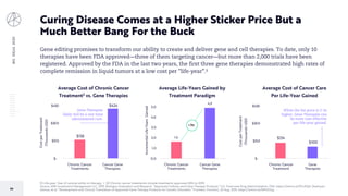 BIGIDEAS2020
64
Curing Disease Comes at a Higher Sticker Price But a
Much Better Bang For the Buck
[1] Life-year: Year of survival while on therapy. | [2] Chronic cancer treatments include treatments approved 2014 to 2019.
Source: ARK Investment Management LLC, 2019; Biologics Evaluation and Research. “Approved Cellular and Gene Therapy Products.” U.S. Food and Drug Administration, FDA, https://arkinv.st/37LrKQh; Shahryari,
Alireza, et al. “Development and Clinical Translation of Approved Gene Therapy Products for Genetic Disorders.” Frontiers, Frontiers, 20 Aug. 2019, https://arkinv.st/39MZOxg.
Gene editing promises to transform our ability to create and deliver gene and cell therapies. To date, only 10
therapies have been FDA approved—three of them targeting cancer—but more than 2,000 trials have been
registered. Approved by the FDA in the last two years, the first three gene therapies demonstrated high rates of
complete remission in liquid tumors at a low cost per "life-year”.1
$158
$424
$-
$150
$300
$450
Average Cost of
Cancer Treatment
2014-2019
Average Cost of
ACT Therapies
CostperTreatment
(ThousandsUSD)
Average Cost of Chronic Cancer
Treatment2 vs. Gene Therapies
Chronic Cancer
Treatments
Cancer Gene
Therapies
$134
$100
$-
$150
$300
$450
Average Cost Per
Life Year Gained
2014-2019
Average Cost of ACT
per Life Year Gained
CostperTreatment
(ThousandsUSD)
Average Cost of Cancer Care
Per Life-Year Gained
Chronic Cancer
Treatment
Gene
Therapies
1.6
4.9
0.0
1.0
2.0
3.0
4.0
5.0
Chronic Tr eatment s Immunotherapies/ Gene Therapies
IncrementalLife-YearsGained
Average Life-Years Gained by
Treatment Paradigm
Chronic Cancer
Treatments
Cancer Gene
Therapies
+3x
While the list price is 2-3x
higher, Gene Therapies can
be more cost effective
per-life-year gained.
Gene Therapies
likely will be a one-time
administered cure.
 