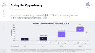BIGIDEAS2020
66
*Assumes no change in price to sales multiple for the biotech sector, market cap expectations based on expected incremental sales generated from associated R&D spend accounting for likely revenue declines from
patent and exclusivity expirations. Based on extensive analysis and reconstruction of historical R&D spend and associated revenue yields. | Forecasts are inherently limited and cannot be relied upon.
Source: ARK Investment Management LLC, 2019; Garnier, Jean-Pierre. “Rebuilding the R&D Engine in Big Pharma.” Harvard Business Review, 1 Aug. 2014, https://arkinv.st/37JClLp.
Sizing the Opportunity
Improvements in R&D efficiency could add $9 trillion to the market capitalization
of therapeutics companies during the next 5 years.
$0
$2
$4
$6
$8
$10
$12
$14
Trillions(USD)
Projected Therapeutic Market Capitalization by 2024*
$9 T
Time-to-Market Reduction by 25%
(AI and Other Technology)
Failure rate reduction of 10%
(DNA Sequencing)
Without Disruptive Technology2019
$4 T
$5 T
$3 T
$2 T
22%
Return on R&D
15%
Return on R&D
7%
Return on R&D
$690 $2,500$1,700Revenue (Billions) $460
 