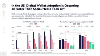 BIGIDEAS2020
69
In the US, Digital Wallet Adoption is Occurring
2x Faster Than Social Media Took Off
*Note: Pewresearch.org did not release data on the social media adoption in the US for the year of 2007
Source: ARK Investment Management LLC, 2019. “2018 TSYS U.S. Consumer Payment Study”. TSYS.com TSYS. 18 April 2019; “Social Media Fact Sheet”. Pewresearch.org. Pew Research. 12 June 2019.
42%
65%
37%
57%
12%
22%
2017 2018
Peer-to-Peer Payment Services Adoption in the US:
2017 - 2018
18-24 25-34 35-44 45-54 55-64 65+
1 Year
1 Year
1 Year
With network effects that appear stronger than those of social media, digital wallets are penetrating different
age groups in the US in half the time that it took social media 10 years ago. Children seem to welcome
parents into their payment ecosystems.
41%
67%
30%
55%
12%
22%
0%
20%
40%
60%
80%
100%
2006 2007 2008 2009 2010 2011 2012
Social Media Adoption in the US:
2006 - 2012
18-29 30-49 50-64 65+
2 Years
2 Years
2 Years
2007*
 