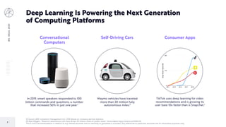 7
BIGIDEAS2020
[1] Source: ARK Investment Management LLC, 2019; Based on company derived statistics.
[2] Kyle Wiggers, “Waymo’s autonomous cars have driven 20 million miles on public roads”, VentureBeat https://arkinv.st/2N5fC4D.
This is not a recommendation in relation to any named securities and no warranty or guarantee is provided. Any references to particular securities are for illustrative purposes only.
Deep Learning Is Powering the Next Generation
of Computing Platforms
In 2019, smart speakers responded to 100
billion commands and questions, a number
that increased 50% in just one year.1
Waymo vehicles have traveled
more than 20 million fully
autonomous miles.2
TikTok uses deep learning for video
recommendations and is growing its
user base 10x faster than is Snapchat.1
Conversational
Computers
Self-Driving Cars Consumer Apps
 