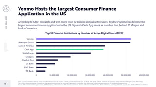 BIGIDEAS2020
70
Venmo Hosts the Largest Consumer Finance
Application in the US
*Data Source: Estimate of Annual Active Users for Venmo, Bank of America, Cash App, Citibank, Capital One, US Bank, PNC Bank, TD Bank. Estimate of Quarterly Active Users for JPMorgan Chase, Wells Fargo.
This is not a recommendation in relation to any named securities and no warranty or guarantee is provided. Any references to particular securities are for illustrative purposes only.
Source: ARK Investment Management LLC, 2019. Company information and ARK estimates. Estimate of Annual Active Users for Venmo, Bank of America, Cash App, Citibank, Capital One, US Bank, PNC Bank, TD Bank.
According to ARK's research and with more than 52 million annual active users, PayPal’s Venmo has become the
largest consumer finance application in the US. Square’s Cash App ranks as number four, behind JP Morgan and
Bank of America.
0 10,000,000 20,000,000 30,000,000 40,000,000 50,000,000 60,000,000
TD Bank
PNC Bank
US Bank
Capital One
Citibank
Wells Fargo
Cash App
Bank of America
JP Morgan Chase
Venmo
Top 10 Financial Institutions by Number of Active Digital Users (2019)*
 