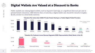 BIGIDEAS2020
71
Digital Wallets Are Valued at a Discount to Banks
Source: ARK Investment Management LLC, 2019. Company Information, ARK Estimates. For Cash App and Venmo using Square’s and PayPal’s price-to-sales multiple applied to estimated Cash App and Venmo revenue and
divided by ARK’s MAU (Monthly Active Users) estimate. For private Fintechs using last valuation divided by ARK’s MAU estimate. | Representative Retail Banks: ARK Estimates based on JP Morgan Chase, Wells Fargo, US Bank, PNC
Bank, Bank of America 2018 Annual Reports. This is not a recommendation in relation to any named securities and no warranty or guarantee is provided. Any references to particular securities are for illustrative purposes only.
Public markets are valuing digital wallets, such as Square’s Cash App, at a significant discount per user to
private fintech valuations. ARK believes that, at maturity, a digital wallet user should be valued at roughly
$3,650, similar to a retail bank customer.
$3,650 $1,930
$820
$510
$230 $160
$0
$2,000
$4,000
Total Value
per Customer
Checking & Saving Credit Card Mortgage Auto & Other Lending Asset Management
Valuation Per Customer Across Revenue Segments (USD): Representative Retail Banks in the US
$2,850 $2,780 $2,700 $2,560
$2,170
$1,830
$710 $570 $540
$150 $55
$0
$1,000
$2,000
$3,000
Monzo N26 Revolut Chime Robinhood SoFi Dave Moneylion Acorns Square
Cash App
Venmo
Valuation Per Active User (USD): Private Fintech Startups vs. Public Digital Wallet Providers
Public Digital Wallet
Providers
 