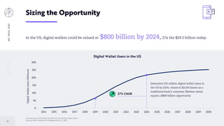 BIGIDEAS2020
73
Sizing the Opportunity
In the US, digital wallets could be valued at $800 billion by 2024,27x the $29.5 billion today.
0
50
100
150
200
250
300
2014 2015 2016 2017 2018 2019 2020 2021 2022 2023 2024 2025 2026 2027 2028 2029 2030
DigitalWalletUsers(Millions)
Digital Wallet Users in the US
Estimated 220 million digital wallet users in
the US by 2024, valued at $3,650 (same as a
traditional bank’s customer lifetime value)
equals a $800 billion opportunity.
27% CAGR
Forecasts are inherently limited and cannot be relied upon.
Source: ARK Investment Management LLC, 2019
 