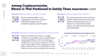 BIGIDEAS2020
78
*The term “ledger costliness” refers to the amount of compensation miners receive per unit of time.
Source: ARK Investment Management LLC, 2019; Based on data sourced from: “Network Data Charts.” Coin Metrics, https://arkinv.st/37tGseJ; Carter, Nic. Medium, 22 July 2019, https://arkinv.st/36OUw2x.
Among Cryptocurrencies,
Bitcoin Is Well Positioned to Satisfy These Assurances | CONT.
Assurance 3: Money will not be frozen or seized.
Bitcoin combines elliptic curve
cryptography and secure custody to
enable the strongest form of
jurisdiction-agnostic property rights.
Assurance 4: Money supply will be auditable.
Assurance 5: Record of transactions will be secure and immutable.
Bitcoin’s annual miner revenue, or ledger
costliness*, is the highest of any cryptonetwork,
surpassing $5 billion in 2019 and making up
roughly 80% of total miner revenue in 2019, as
shown on the right. Bitcoin recipients can have
high confidence that, once embedded in a few
blocks, a transaction is unlikely to be reversed.
By running a full node, users are free to
validate transactions and audit supply.
Decision-making in Bitcoin is not
subject to a centralized authority:
anyone can make a bitcoin transaction
permissionlessly.
0.0001
0.01
1
100
Jul-10
M
ay-11
M
ar-12
Jan
-13
N
o
v-13
Sep-14
Jul-15
M
ay-16
M
ar-17
Jan
-18
N
o
v-18
Sep-19
Billions(USD)
Annualized Miner Revenue Across Cryptocurrencies
Bitcoin Ethereum Bitcoin Cash Litecoin
 