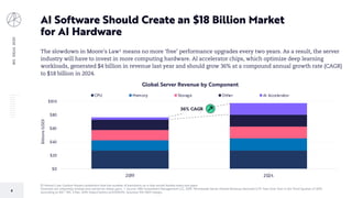 8
BIGIDEAS2020
[1] Moore’s Law: Gordon Moore’s prediction that the number of transistors on a chip would double every two years.
Forecasts are inherently limited and cannot be relied upon. | Source: ARK Investment Management LLC, 2019; “Worldwide Server Market Revenue Declined 6.7% Year Over Year in the Third Quarter of 2019,
According to IDC.” IDC, 5 Dec. 2019, https://arkinv.st/2ZSWcFh. Assumes 15% OEM margin.
AI Software Should Create an $18 Billion Market
for AI Hardware
The slowdown in Moore’s Law1 means no more ‘free’ performance upgrades every two years. As a result, the server
industry will have to invest in more computing hardware. AI accelerator chips, which optimize deep learning
workloads, generated $4 billion in revenue last year and should grow 36% at a compound annual growth rate (CAGR)
to $18 billion in 2024.
$0
$20
$40
$60
$80
$100
2019 2024
Billions(USD)
Global Server Revenue by Component
CPU Memory Storage Other AI Accelerator
36% CAGR
 