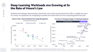 9
BIGIDEAS2020
GPU: Graphics Processing Unit; TPU: Tensor Processing Unit | *A “Petaflop-Day” refers to performing a quadrillion operations per second for a day.
Source: ARK Investment Management LLC, 2019; Amodei, Dario. “AI and Compute.” OpenAI, OpenAI, 12 Dec. 2019, https://arkinv.st/2ZOH2Rr; “DAWNBench.” Stanford DAWN Deep Learning Benchmark (DAWNBench),
https://arkinv.st/2MUITyO. | This is not a recommendation in relation to any named securities and no warranty or guarantee is provided. Any references to particular securities are for illustrative purposes only.
Deep Learning Workloads Are Growing at 5x
the Rate of Moore’s Law
Hardware and software improvements reduced the cost to train neural networks by 100x in roughly two years.
As a result, AI capabilities are multiplying as models are trained with 10x more computing power each year.
1.00E-09
1.00E-07
1.00E-05
1.00E-03
1.00E-01
1.00E+01
1.00E+03
1980 1990 2000 2010 2020
TrainingComputeTime(Petaflop-Days*)
NETtalk
TD-Gammon v2.1
Deep Belief Nets and
layer-wise pretraining
RNN for Speech
LeNet-5
BiLSTM for Speech
DQN
AlexNet
Neural Machine
Translation
AlphaGoZero
VGG
2x every two years 10x per year
Tesla
Autopilot
ResNets
BERT
Two Eras of Compute Usage in Training AI Systems
$1
$10
$100
$1,000
$10,000
Mar 17 Sep 17 Apr 18 Oct 18 May 19 Dec 19
CosttoTrainNeuralNetwork(USD)
Cost to Train a Neural Network For Image Recognition
(Using ResNet-50 Database)
Legacy GPUs Nvidia Volta GPUs Google TPUs
 