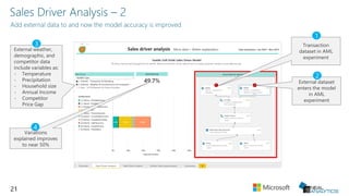21
Variations
explained improves
to near 50%
External weather,
demographic, and
competitor data
include variables as:
- Temperature
- Precipitation
- Household size
- Annual Income
- Competitor
Price Gap
Transaction
dataset in AML
experiment
External dataset
enters the model
in AML
experiment
2
1
3
4
 