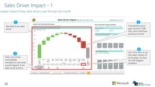 23
Monthly ∆ by sales
driver
Let’s first zero in on
the sales impact of
price gaps, as they
are the biggest
problem
Competitor price
gap caused 7,598
less units sold than
previous month
Click one of the
controllable
variables to see what
would happen if we
take some actions
21
3
4
 