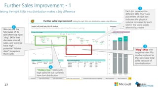 27
We can use the
SKU sales lift to
see where we have
”dog” SKUs that
decrease overall
sales, and were we
have high
potential “hidden
stars” to replace
them with
“Dog” SKUs with
negative sales lifts
can be replaced as
they decrease total
sales because of
cannibalization
“Hidden Star” SKUs with
high sales lift but currently
have low distribution
Each dot represents a
different SKU. The Y axis
placement of each dot
indicates the physical
volume increased by each
SKU in the store-weeks
where it is present2
1
3
4
 