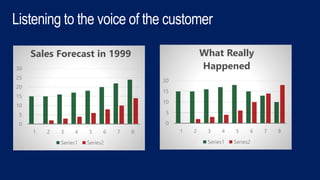 Listening to the voice of the customer
0
5
10
15
20
25
30
1 2 3 4 5 6 7 8
Sales Forecast in 1999
Series1 Series2
0
5
10
15
20
1 2 3 4 5 6 7 8
What Really
Happened
Series1 Series2
 