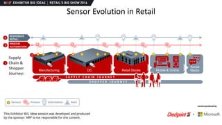 Sensor Evolution in Retail
+
Manufacturing Retail StoresDC
Supply
Chain &
Shopper
Journey:
PROCESS
AUTOMATION:
RESPONSIVE
RETAIL:
1
3
4
2
Mobile & Online
Social
Media
Search
S U P P L Y C H A I N J O U R N E Y
S H O P P E R J O U R N E Y
!Sensors Process Information Alert
! !! !
 