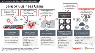 Sensor Business Cases
SUPPLY CHAIN
EFFICIENCY
DEMAND-DRIVEN
SUPPLY NETWORK
SHELF AVAILABILITY
RFID, RTLS, GPS, PLCs
Process Automation &
Exception Handling
Dynamic Assortment
Planning
Distributed Order
Management
Omni-Channel
Fulfillment
Demand-driven
Replenishment &
Assortment Planning
Productivity Tools for
Sales Associates
STORE OPERATIONS &
CUSTOMER-FACING
LOGISTICS
Omni-Channel
Fulfillment
Automated Pick / Pack
& Ship from Store
Task Management
Store-to-Store
Transfers
SHOPPER INSIGHTS
Platform for responsive retail,
continuous improvement
Browse v. Buy
Heat Maps
Platform for Predictive Analysis
!
#105
Order Fulfillment
Time & Accuracy
by Store
#101
#251 #479
91% 84%
99%79%
Shipment A7849 is
Incorrect! Route to
Rework Area
How quickly and
accurately can we fulfill
store orders &
respond to demand?
How do we ensure
replenishment
products are in stock
and on the shelf?
How do we leverage the
world of sensors,
customer-facing & in
the supply chain?
How can we
automate customer
facing logistics??
+
 