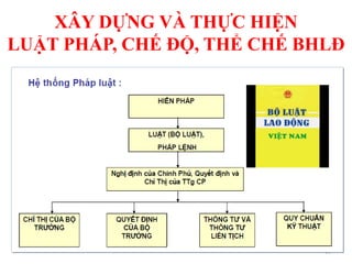 XÂY DỰNG VÀ THỰC HIỆN
LUẬT PHÁP, CHẾ ĐỘ, THỂ CHẾ BHLĐ
44
 