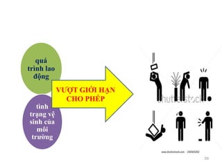 59
quá
trình lao
động
tình
trạng vệ
sinh của
môi
trường
VƯỢT GIỚI HẠN
CHO PHÉP
 
