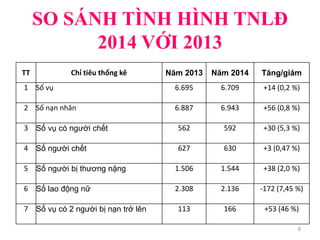 SO SÁNH TÌNH HÌNH TNLĐ
2014 VỚI 2013
8
TT Chỉ tiêu thống kê Năm 2013 Năm 2014 Tăng/giảm
1 Số vụ 6.695 6.709 +14 (0,2 %)
2 Số nạn nhân 6.887 6.943 +56 (0,8 %)
3 Số vụ có người chết 562 592 +30 (5,3 %)
4 Số người chết 627 630 +3 (0,47 %)
5 Số người bị thương nặng 1.506 1.544 +38 (2,0 %)
6 Số lao động nữ 2.308 2.136 -172 (7,45 %)
7 Số vụ có 2 người bị nạn trở lên 113 166 +53 (46 %)
 