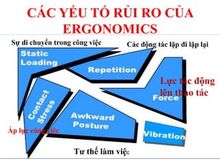 CÁC YẾU TỐ RỦI RO CỦA
ERGONOMICS
85
Các động tác lặp đi lặp lại
Lực tác động
lên thao tác
Áp lực công việc
Sự di chuyển trong công việc
Tư thế làm việc
 