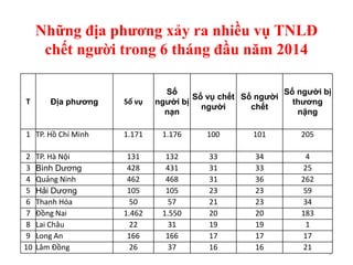 Những địa phương xảy ra nhiều vụ TNLĐ
chết người trong 6 tháng đầu năm 2014
9
T Địa phương Số vụ
Số
người bị
nạn
Số vụ chết
người
Số người
chết
Số người bị
thương
nặng
1 TP. Hồ Chí Minh 1.171 1.176 100 101 205
2 TP. Hà Nội 131 132 33 34 4
3 Bình Dương 428 431 31 33 25
4 Quảng Ninh 462 468 31 36 262
5 Hải Dương 105 105 23 23 59
6 Thanh Hóa 50 57 21 23 34
7 Đồng Nai 1.462 1.550 20 20 183
8 Lai Châu 22 31 19 19 1
9 Long An 166 166 17 17 17
10 Lâm Đồng 26 37 16 16 21
 