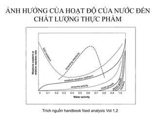 ẢNH HƯỞNG CỦA HOẠT ĐỘ CỦA NƯỚC ĐẾN
CHẤT LƯỢNG THỰC PHẨM
Trích nguồn handbook food analysis Vol 1,2
 