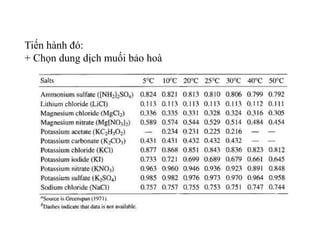 Tiến hành đó:
+ Chọn dung dịch muối bảo hoà
 