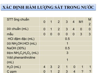 XÁC ĐỊNH HÀM LƯỢNG SẮT TRONG NƯỚC
STT ống chuẩn
0 1 2 3 4 M1
M
2
DD chuẩn (mL) 0 1 2 3 4 0 0
mẫu 0 0 0 0 0 3 3
HCl đậm đặc (mL) 0.5
DD NH2OH.HCl (mL) 1
NaOH (30%) 0.5
Đệm NH3C2H3O2 (mL) 3
Vdd phenanthroline
(mL)
1
H2O (mL) 4 3 2 1 0 1 1
C ppm 0 1 2 3 4 ? ?
 