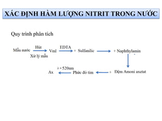 Quy trình phân tích
XÁC ĐỊNH HÀM LƯỢNG NITRIT TRONG NƯỚC
 