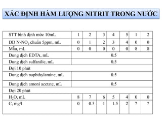 STT bình định mức 10mL 1 2 3 4 5 1 2
DD N-NO2 chuẩn 5ppm, mL 0 1 2 3 4 0 0
Mẫu, mL 0 0 0 0 0 8 8
Dung dịch EDTA, mL 0.5
Dung dịch sulfanilic, mL 0.5
Đợi 10 phút
Dung dịch naphthylamine, mL 0.5
Dung dịch amoni acetate, mL 0.5
Đợi 20 phút
H2O, mL 8 7 6 5 4 0 0
C, mg/l 0 0.5 1 1.5 2 ? ?
XÁC ĐỊNH HÀM LƯỢNG NITRIT TRONG NƯỚC
 