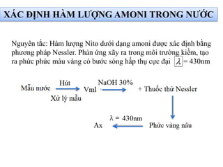 XÁC ĐỊNH HÀM LƯỢNG AMONI TRONG NƯỚC
Nguyên tắc: Hàm lượng Nito dưới dạng amoni được xác định bằng
phương pháp Nessler. Phản ứng xãy ra trong môi trường kiềm, tạo
ra phức phức màu vàng có bước sóng hấp thụ cực đại = 430nm
 