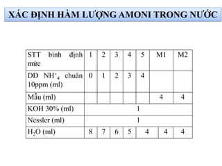 STT bình định
mức
1 2 3 4 5 M1 M2
DD NH+
4 chuån
10ppm (ml)
0 1 2 3 4
Mẫu (ml) 4 4
KOH 30% (ml) 1
Nessler (ml) 1
H2O (ml) 8 7 6 5 4 4 4
XÁC ĐỊNH HÀM LƯỢNG AMONI TRONG NƯỚC
 
