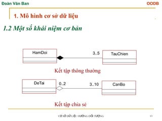 Đoàn Văn Ban OODB
C S D LI U H NG Đ I T NG
Ơ Ở Ữ Ệ ƯỚ Ố ƯỢ 13
1.2 Một số khái niệm cơ bản
1. Mô hình cơ sở dữ liệu
Kết tập thông thường
3..10 CanBo
DeTai 0..2
TauChien
HamDoi 3..5
Kết tập chia sẻ
 