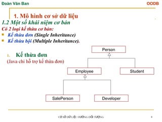 Đoàn Văn Ban OODB
C S D LI U H NG Đ I T NG
Ơ Ở Ữ Ệ ƯỚ Ố ƯỢ 8
1.2 Một số khái niệm cơ bản
Có 2 loại kế thừa cơ bản:
 Kế thừa đơn (Single Inheritance)
 Kế thừa bội (Multiple Inheritance).
1. Mô hình cơ sở dữ liệu
Person
Employee Student
SalePerson Developer
1. Kế thừa đơn
(Java chỉ hỗ trợ kế thừa đơn)
 