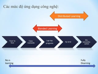 Các mức độ ứng dụng công nghệ: 
Blended Learning 
Distributed Learning 
No e-learning 
Fully 
Elearning 
 