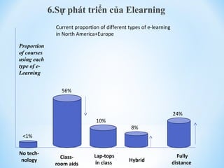 6.Sự phát triển của Elearning 
Current proportion of different types of e-learning 
in North America+Europe 
10% 
56% 
<1% 
8% 
24% 
Proportion 
of courses 
using each 
type of e- 
Learning 
No tech-nology 
Class-room 
aids 
Lap-tops 
in class Hybrid 
Fully 
distance 
 