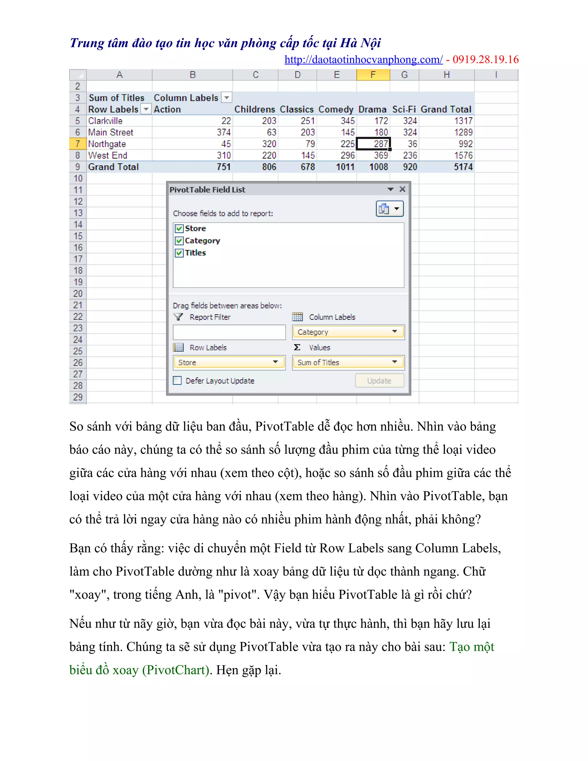 Trung tâm đào tạo tin học văn phòng cấp tốc tại Hà Nội
http://daotaotinhocvanphong.com/ - 0919.28.19.16
So sánh với bảng dữ liệu ban đầu, PivotTable dễ đọc hơn nhiều. Nhìn vào bảng
báo cáo này, chúng ta có thể so sánh số lượng đầu phim của từng thể loại video
giữa các cửa hàng với nhau (xem theo cột), hoặc so sánh số đầu phim giữa các thể
loại video của một cửa hàng với nhau (xem theo hàng). Nhìn vào PivotTable, bạn
có thể trả lời ngay cửa hàng nào có nhiều phim hành động nhất, phải không?
Bạn có thấy rằng: việc di chuyển một Field từ Row Labels sang Column Labels,
làm cho PivotTable dường như là xoay bảng dữ liệu từ dọc thành ngang. Chữ
"xoay", trong tiếng Anh, là "pivot". Vậy bạn hiểu PivotTable là gì rồi chứ?
Nếu như từ nãy giờ, bạn vừa đọc bài này, vừa tự thực hành, thì bạn hãy lưu lại
bảng tính. Chúng ta sẽ sử dụng PivotTable vừa tạo ra này cho bài sau: Tạo một
biểu đồ xoay (PivotChart). Hẹn gặp lại.
 