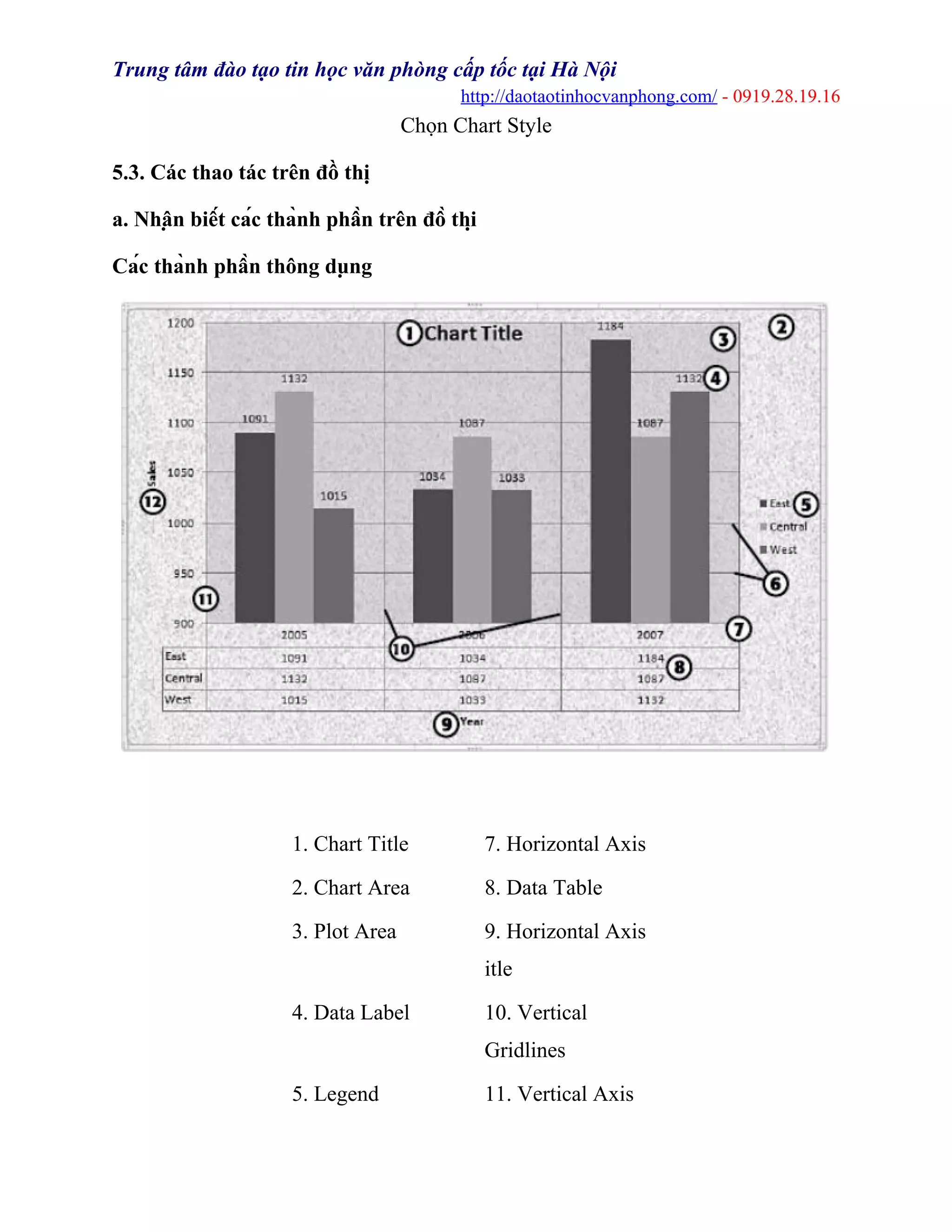 Trung tâm đào tạo tin học văn phòng cấp tốc tại Hà Nội
http://daotaotinhocvanphong.com/ - 0919.28.19.16
Chọn Chart Style
5.3. Các thao tác trên đồ thị
a. Nhận biết các thành phần trên đồ thị
Các thành phần thông dụng
1. Chart Title 7. Horizontal Axis
2. Chart Area 8. Data Table
3. Plot Area 9. Horizontal Axis
itle
4. Data Label 10. Vertical
Gridlines
5. Legend 11. Vertical Axis
 