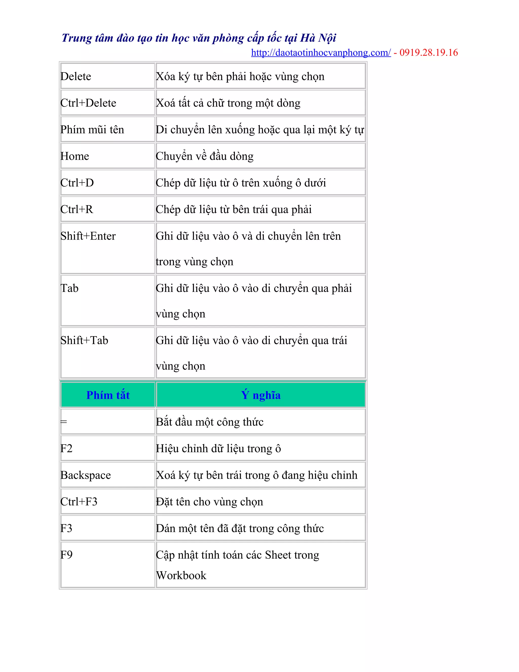 Trung tâm đào tạo tin học văn phòng cấp tốc tại Hà Nội
http://daotaotinhocvanphong.com/ - 0919.28.19.16
Delete Xóa ký tự bên phải hoặc vùng chọn
Ctrl+Delete Xoá tất cả chữ trong một dòng
Phím mũi tên Di chuyển lên xuống hoặc qua lại một ký tự
Home Chuyển về đầu dòng
Ctrl+D Chép dữ liệu từ ô trên xuống ô dưới
Ctrl+R Chép dữ liệu từ bên trái qua phải
Shift+Enter Ghi dữ liệu vào ô và di chuyển lên trên
trong vùng chọn
Tab Ghi dữ liệu vào ô vào di chưyển qua phải
vùng chọn
Shift+Tab Ghi dữ liệu vào ô vào di chưyển qua trái
vùng chọn
Phím tắt Ý nghĩa
= Bắt đầu một công thức
F2 Hiệu chỉnh dữ liệu trong ô
Backspace Xoá ký tự bên trái trong ô đang hiệu chỉnh
Ctrl+F3 Đặt tên cho vùng chọn
F3 Dán một tên đã đặt trong công thức
F9 Cập nhật tính toán các Sheet trong
Workbook
 