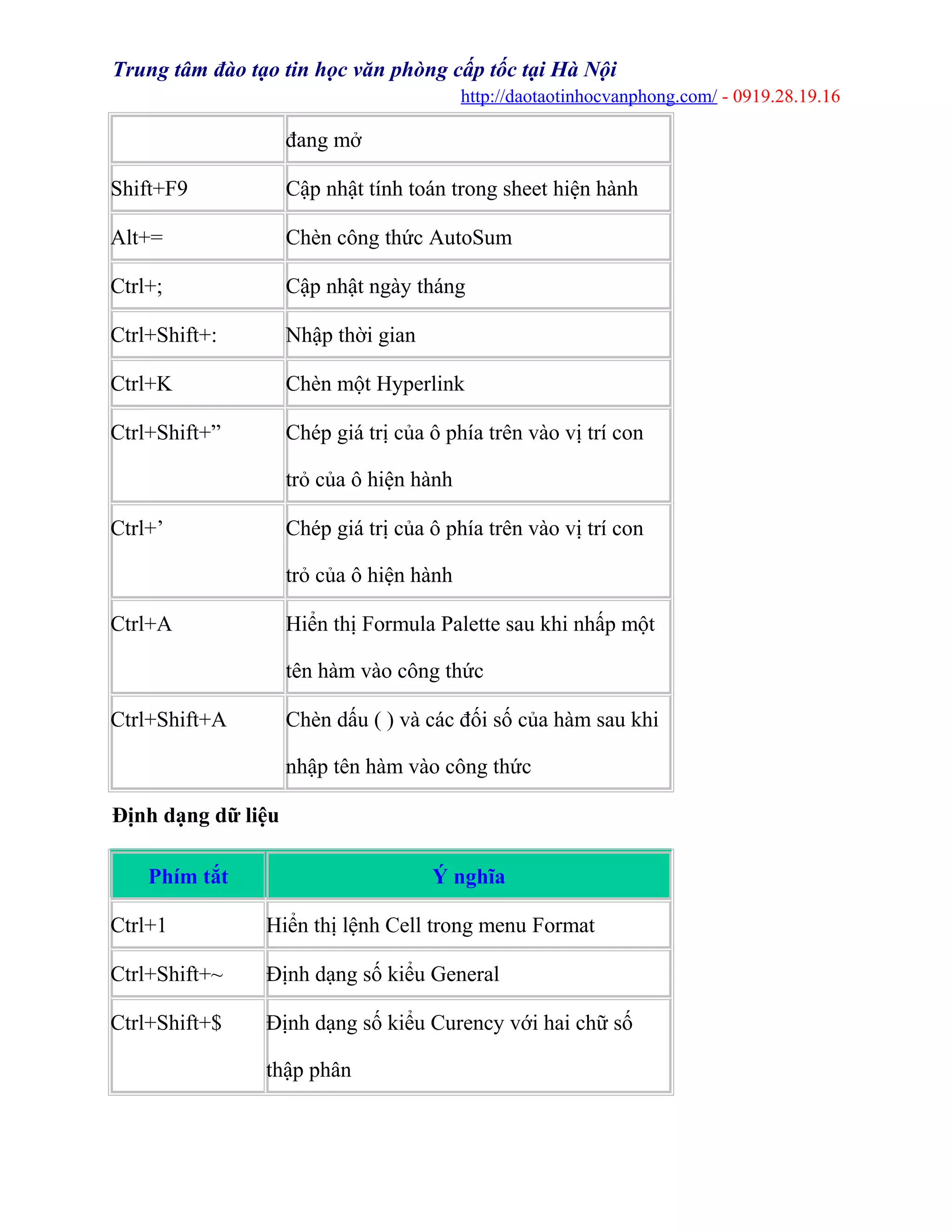 Trung tâm đào tạo tin học văn phòng cấp tốc tại Hà Nội
http://daotaotinhocvanphong.com/ - 0919.28.19.16
đang mở
Shift+F9 Cập nhật tính toán trong sheet hiện hành
Alt+= Chèn công thức AutoSum
Ctrl+; Cập nhật ngày tháng
Ctrl+Shift+: Nhập thời gian
Ctrl+K Chèn một Hyperlink
Ctrl+Shift+” Chép giá trị của ô phía trên vào vị trí con
trỏ của ô hiện hành
Ctrl+’ Chép giá trị của ô phía trên vào vị trí con
trỏ của ô hiện hành
Ctrl+A Hiển thị Formula Palette sau khi nhấp một
tên hàm vào công thức
Ctrl+Shift+A Chèn dấu ( ) và các đối số của hàm sau khi
nhập tên hàm vào công thức
Định dạng dữ liệu
Phím tắt Ý nghĩa
Ctrl+1 Hiển thị lệnh Cell trong menu Format
Ctrl+Shift+~ Định dạng số kiểu General
Ctrl+Shift+$ Định dạng số kiểu Curency với hai chữ số
thập phân
 