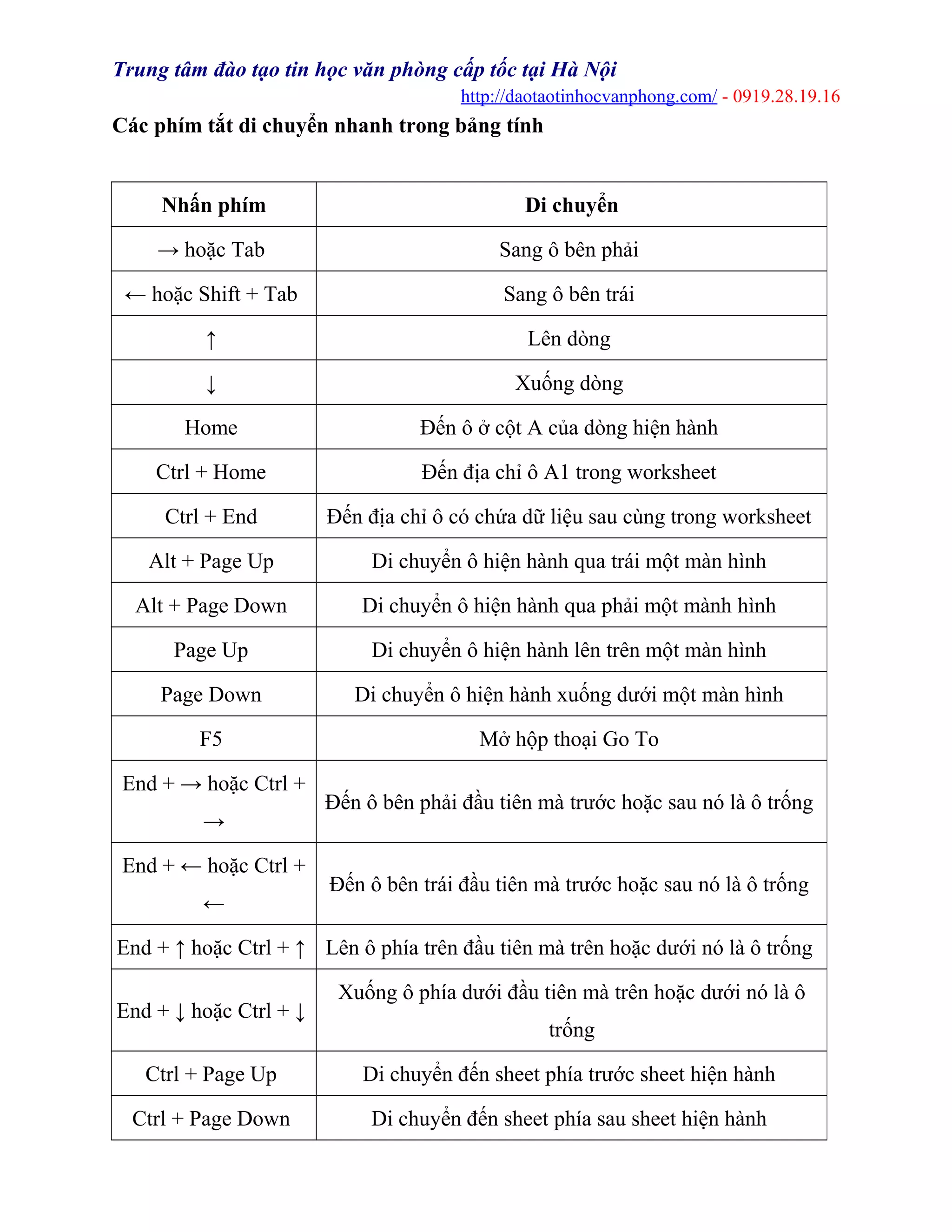 Trung tâm đào tạo tin học văn phòng cấp tốc tại Hà Nội
http://daotaotinhocvanphong.com/ - 0919.28.19.16
Các phím tắt di chuyển nhanh trong bảng tính
Nhấn phím Di chuyển
→ hoặc Tab Sang ô bên phải
← hoặc Shift + Tab Sang ô bên trái
↑ Lên dòng
↓ Xuống dòng
Home Đến ô ở cột A của dòng hiện hành
Ctrl + Home Đến địa chỉ ô A1 trong worksheet
Ctrl + End Đến địa chỉ ô có chứa dữ liệu sau cùng trong worksheet
Alt + Page Up Di chuyển ô hiện hành qua trái một màn hình
Alt + Page Down Di chuyển ô hiện hành qua phải một mành hình
Page Up Di chuyển ô hiện hành lên trên một màn hình
Page Down Di chuyển ô hiện hành xuống dưới một màn hình
F5 Mở hộp thoại Go To
End + → hoặc Ctrl +
→
Đến ô bên phải đầu tiên mà trước hoặc sau nó là ô trống
End + ← hoặc Ctrl +
←
Đến ô bên trái đầu tiên mà trước hoặc sau nó là ô trống
End + ↑ hoặc Ctrl + ↑ Lên ô phía trên đầu tiên mà trên hoặc dưới nó là ô trống
End + ↓ hoặc Ctrl + ↓
Xuống ô phía dưới đầu tiên mà trên hoặc dưới nó là ô
trống
Ctrl + Page Up Di chuyển đến sheet phía trước sheet hiện hành
Ctrl + Page Down Di chuyển đến sheet phía sau sheet hiện hành
 