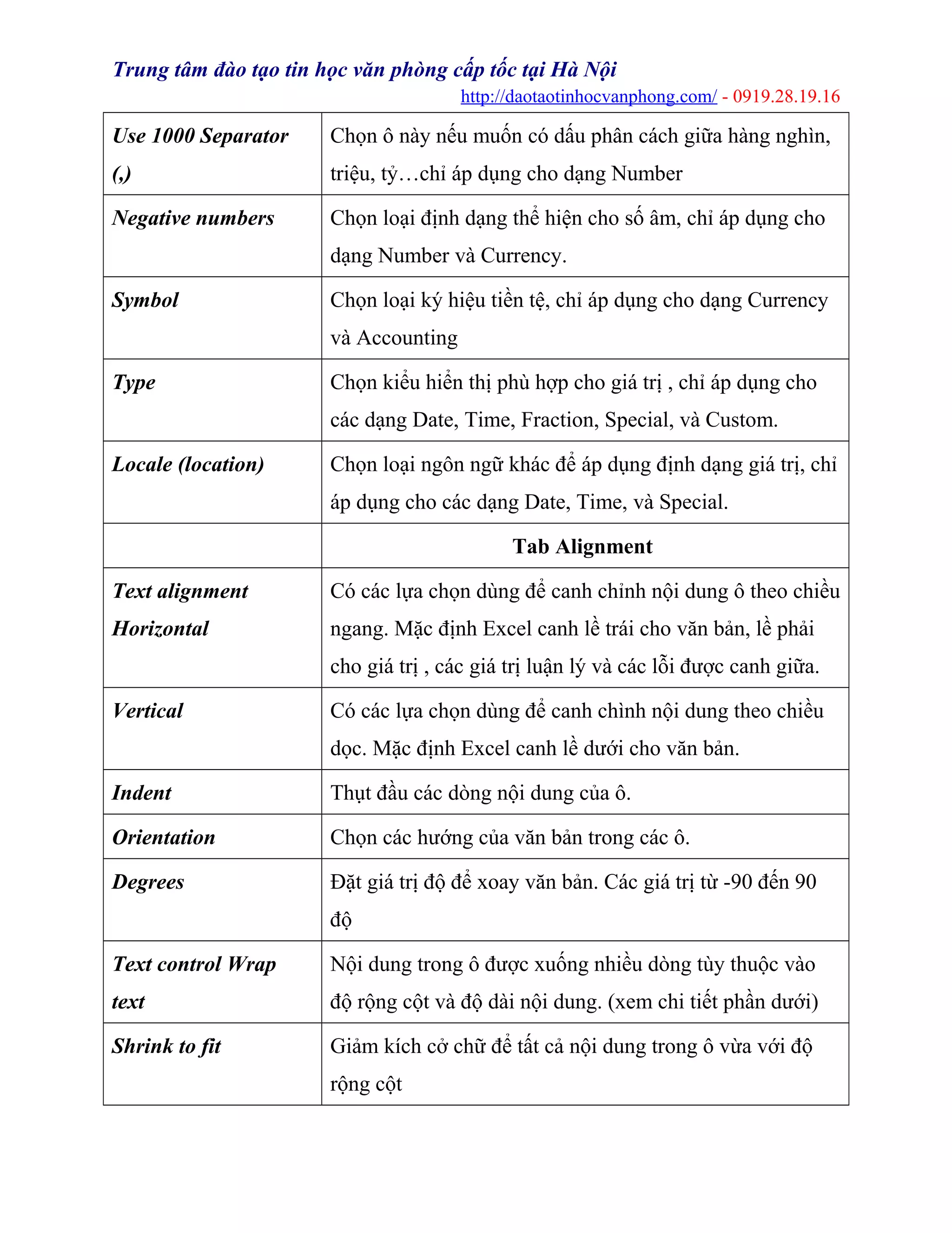 Trung tâm đào tạo tin học văn phòng cấp tốc tại Hà Nội
http://daotaotinhocvanphong.com/ - 0919.28.19.16
Use 1000 Separator
(,)
Chọn ô này nếu muốn có dấu phân cách giữa hàng nghìn,
triệu, tỷ…chỉ áp dụng cho dạng Number
Negative numbers Chọn loại định dạng thể hiện cho số âm, chỉ áp dụng cho
dạng Number và Currency.
Symbol Chọn loại ký hiệu tiền tệ, chỉ áp dụng cho dạng Currency
và Accounting
Type Chọn kiểu hiển thị phù hợp cho giá trị , chỉ áp dụng cho
các dạng Date, Time, Fraction, Special, và Custom.
Locale (location) Chọn loại ngôn ngữ khác để áp dụng định dạng giá trị, chỉ
áp dụng cho các dạng Date, Time, và Special.
Tab Alignment
Text alignment
Horizontal
Có các lựa chọn dùng để canh chỉnh nội dung ô theo chiều
ngang. Mặc định Excel canh lề trái cho văn bản, lề phải
cho giá trị , các giá trị luận lý và các lỗi được canh giữa.
Vertical Có các lựa chọn dùng để canh chình nội dung theo chiều
dọc. Mặc định Excel canh lề dưới cho văn bản.
Indent Thụt đầu các dòng nội dung của ô.
Orientation Chọn các hướng của văn bản trong các ô.
Degrees Đặt giá trị độ để xoay văn bản. Các giá trị từ -90 đến 90
độ
Text control Wrap
text
Nội dung trong ô được xuống nhiều dòng tùy thuộc vào
độ rộng cột và độ dài nội dung. (xem chi tiết phần dưới)
Shrink to fit Giảm kích cở chữ để tất cả nội dung trong ô vừa với độ
rộng cột
 