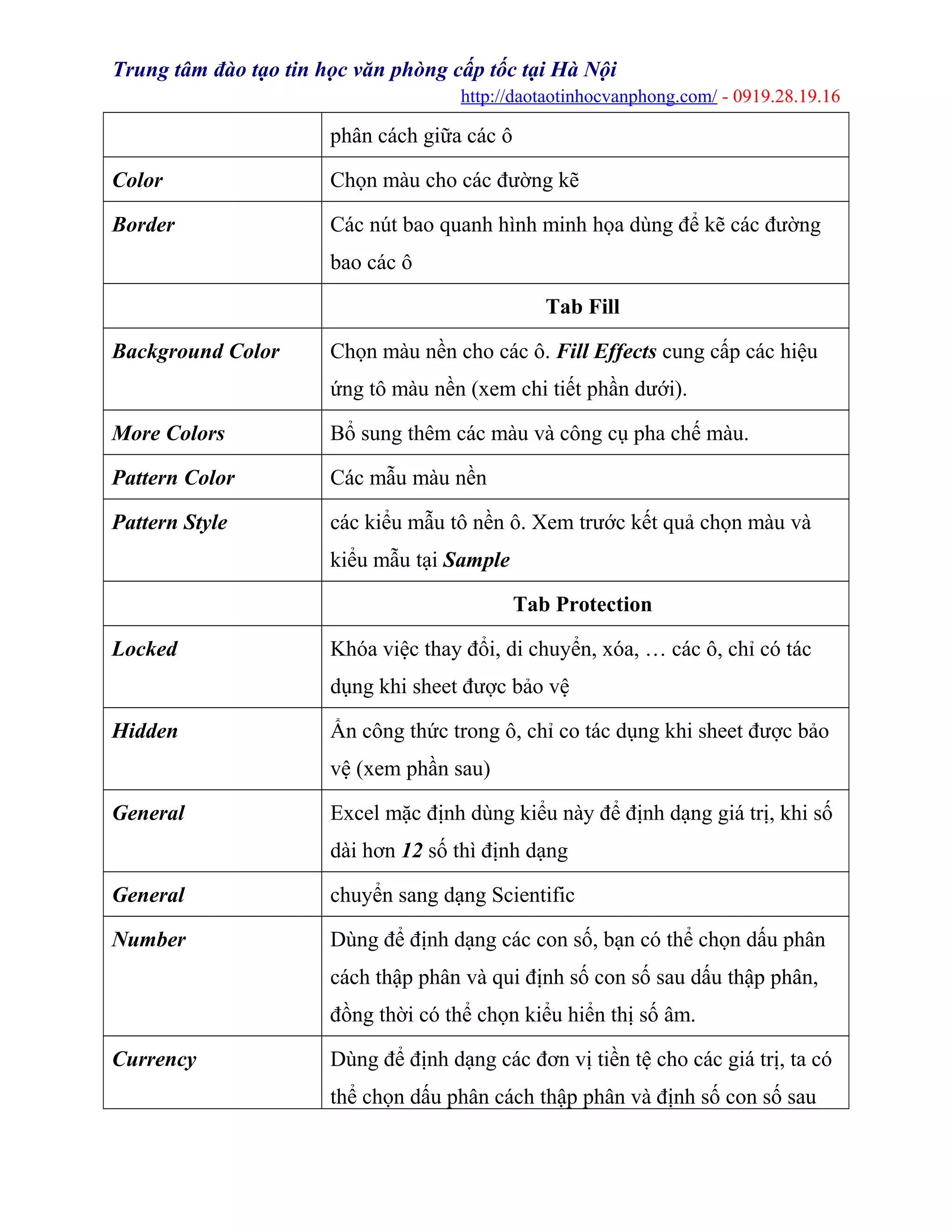 Trung tâm đào tạo tin học văn phòng cấp tốc tại Hà Nội
http://daotaotinhocvanphong.com/ - 0919.28.19.16
phân cách giữa các ô
Color Chọn màu cho các đường kẽ
Border Các nút bao quanh hình minh họa dùng để kẽ các đường
bao các ô
Tab Fill
Background Color Chọn màu nền cho các ô. Fill Effects cung cấp các hiệu
ứng tô màu nền (xem chi tiết phần dưới).
More Colors Bổ sung thêm các màu và công cụ pha chế màu.
Pattern Color Các mẫu màu nền
Pattern Style các kiểu mẫu tô nền ô. Xem trước kết quả chọn màu và
kiểu mẫu tại Sample
Tab Protection
Locked Khóa việc thay đổi, di chuyển, xóa, … các ô, chỉ có tác
dụng khi sheet được bảo vệ
Hidden Ẩn công thức trong ô, chỉ co tác dụng khi sheet được bảo
vệ (xem phần sau)
General Excel mặc định dùng kiểu này để định dạng giá trị, khi số
dài hơn 12 số thì định dạng
General chuyển sang dạng Scientific
Number Dùng để định dạng các con số, bạn có thể chọn dấu phân
cách thập phân và qui định số con số sau dấu thập phân,
đồng thời có thể chọn kiểu hiển thị số âm.
Currency Dùng để định dạng các đơn vị tiền tệ cho các giá trị, ta có
thể chọn dấu phân cách thập phân và định số con số sau
 