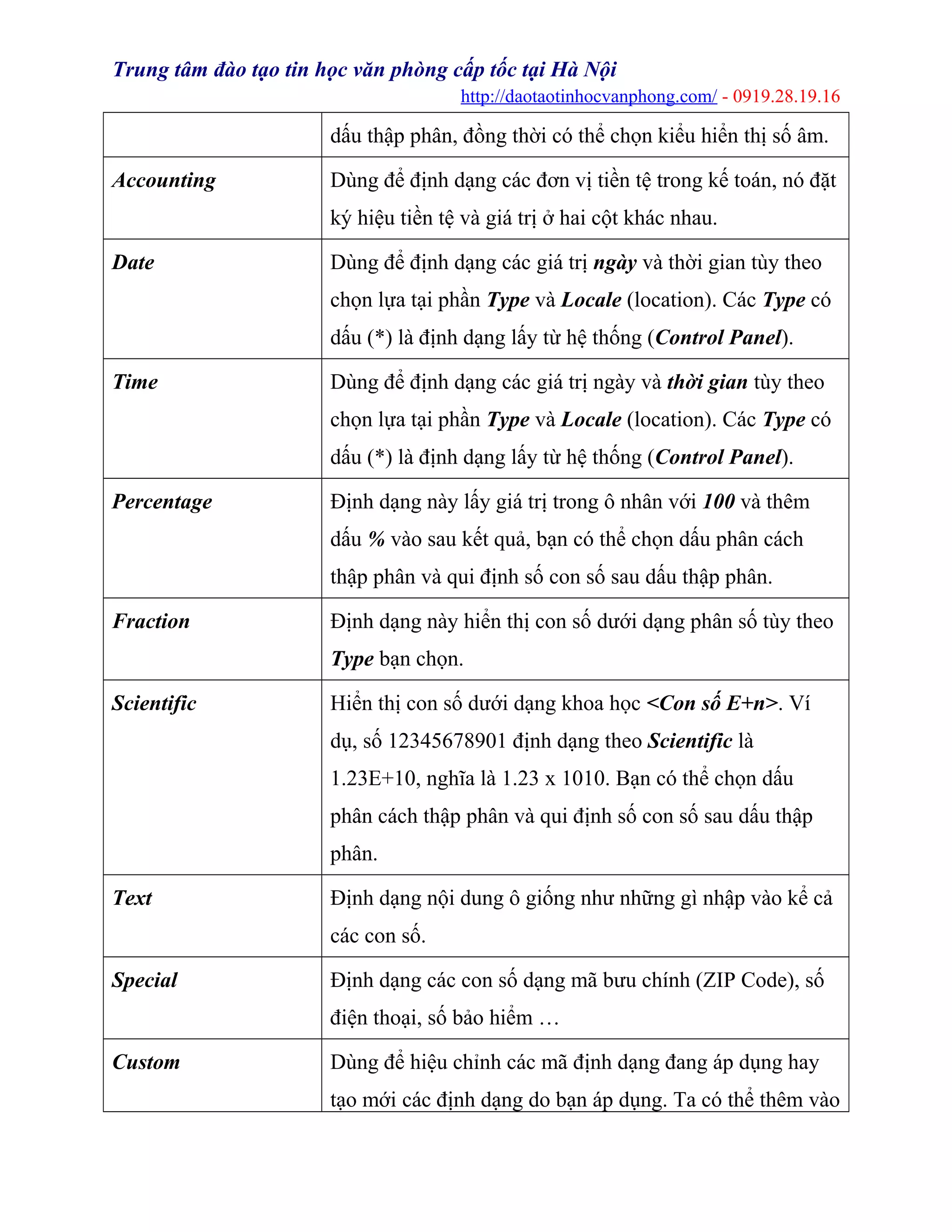Trung tâm đào tạo tin học văn phòng cấp tốc tại Hà Nội
http://daotaotinhocvanphong.com/ - 0919.28.19.16
dấu thập phân, đồng thời có thể chọn kiểu hiển thị số âm.
Accounting Dùng để định dạng các đơn vị tiền tệ trong kế toán, nó đặt
ký hiệu tiền tệ và giá trị ở hai cột khác nhau.
Date Dùng để định dạng các giá trị ngày và thời gian tùy theo
chọn lựa tại phần Type và Locale (location). Các Type có
dấu (*) là định dạng lấy từ hệ thống (Control Panel).
Time Dùng để định dạng các giá trị ngày và thời gian tùy theo
chọn lựa tại phần Type và Locale (location). Các Type có
dấu (*) là định dạng lấy từ hệ thống (Control Panel).
Percentage Định dạng này lấy giá trị trong ô nhân với 100 và thêm
dấu % vào sau kết quả, bạn có thể chọn dấu phân cách
thập phân và qui định số con số sau dấu thập phân.
Fraction Định dạng này hiển thị con số dưới dạng phân số tùy theo
Type bạn chọn.
Scientific Hiển thị con số dưới dạng khoa học <Con số E+n>. Ví
dụ, số 12345678901 định dạng theo Scientific là
1.23E+10, nghĩa là 1.23 x 1010. Bạn có thể chọn dấu
phân cách thập phân và qui định số con số sau dấu thập
phân.
Text Định dạng nội dung ô giống như những gì nhập vào kể cả
các con số.
Special Định dạng các con số dạng mã bưu chính (ZIP Code), số
điện thoại, số bảo hiểm …
Custom Dùng để hiệu chỉnh các mã định dạng đang áp dụng hay
tạo mới các định dạng do bạn áp dụng. Ta có thể thêm vào
 