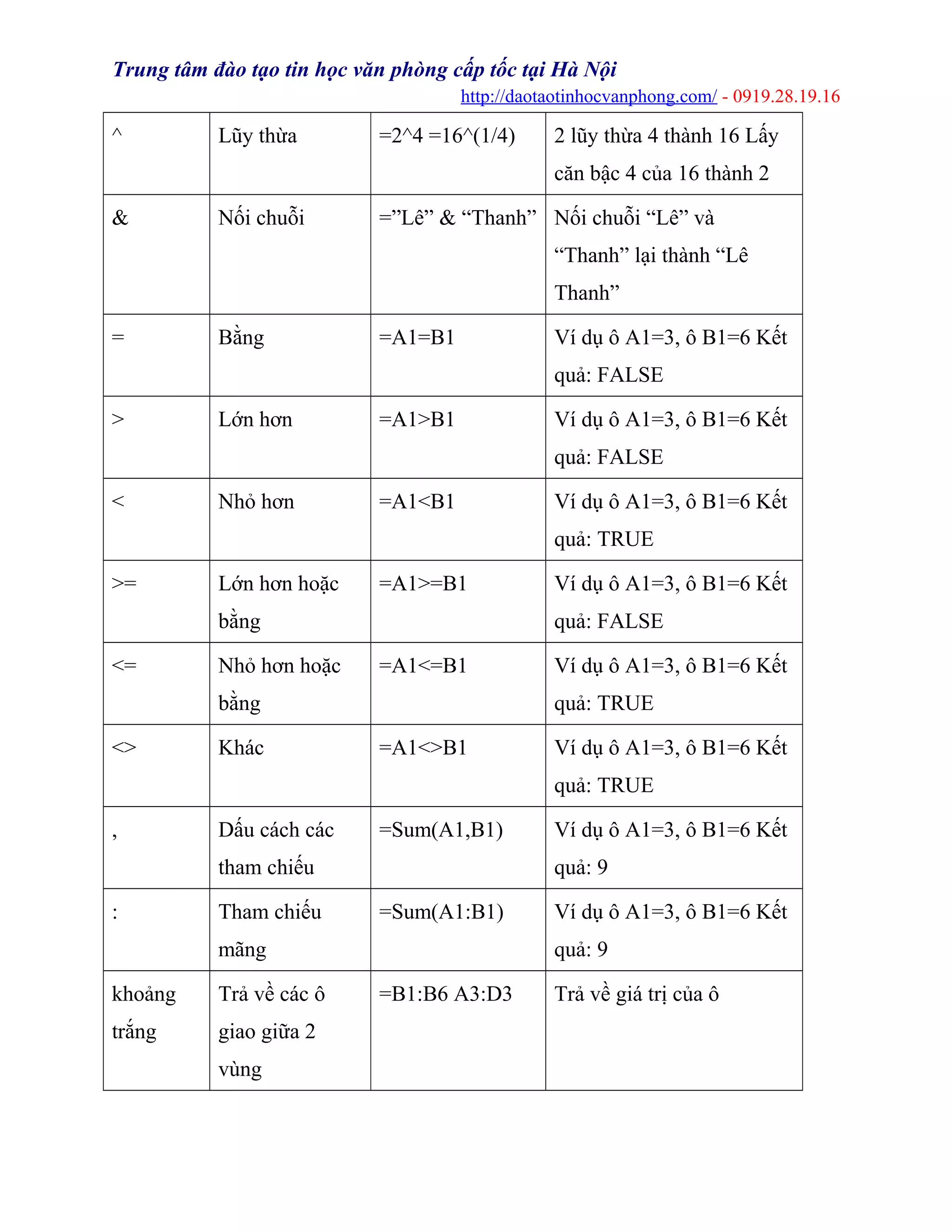Trung tâm đào tạo tin học văn phòng cấp tốc tại Hà Nội
http://daotaotinhocvanphong.com/ - 0919.28.19.16
^ Lũy thừa =2^4 =16^(1/4) 2 lũy thừa 4 thành 16 Lấy
căn bậc 4 của 16 thành 2
& Nối chuỗi =”Lê” & “Thanh” Nối chuỗi “Lê” và
“Thanh” lại thành “Lê
Thanh”
= Bằng =A1=B1 Ví dụ ô A1=3, ô B1=6 Kết
quả: FALSE
> Lớn hơn =A1>B1 Ví dụ ô A1=3, ô B1=6 Kết
quả: FALSE
< Nhỏ hơn =A1<B1 Ví dụ ô A1=3, ô B1=6 Kết
quả: TRUE
>= Lớn hơn hoặc
bằng
=A1>=B1 Ví dụ ô A1=3, ô B1=6 Kết
quả: FALSE
<= Nhỏ hơn hoặc
bằng
=A1<=B1 Ví dụ ô A1=3, ô B1=6 Kết
quả: TRUE
<> Khác =A1<>B1 Ví dụ ô A1=3, ô B1=6 Kết
quả: TRUE
, Dấu cách các
tham chiếu
=Sum(A1,B1) Ví dụ ô A1=3, ô B1=6 Kết
quả: 9
: Tham chiếu
mãng
=Sum(A1:B1) Ví dụ ô A1=3, ô B1=6 Kết
quả: 9
khoảng
trắng
Trả về các ô
giao giữa 2
vùng
=B1:B6 A3:D3 Trả về giá trị của ô
 