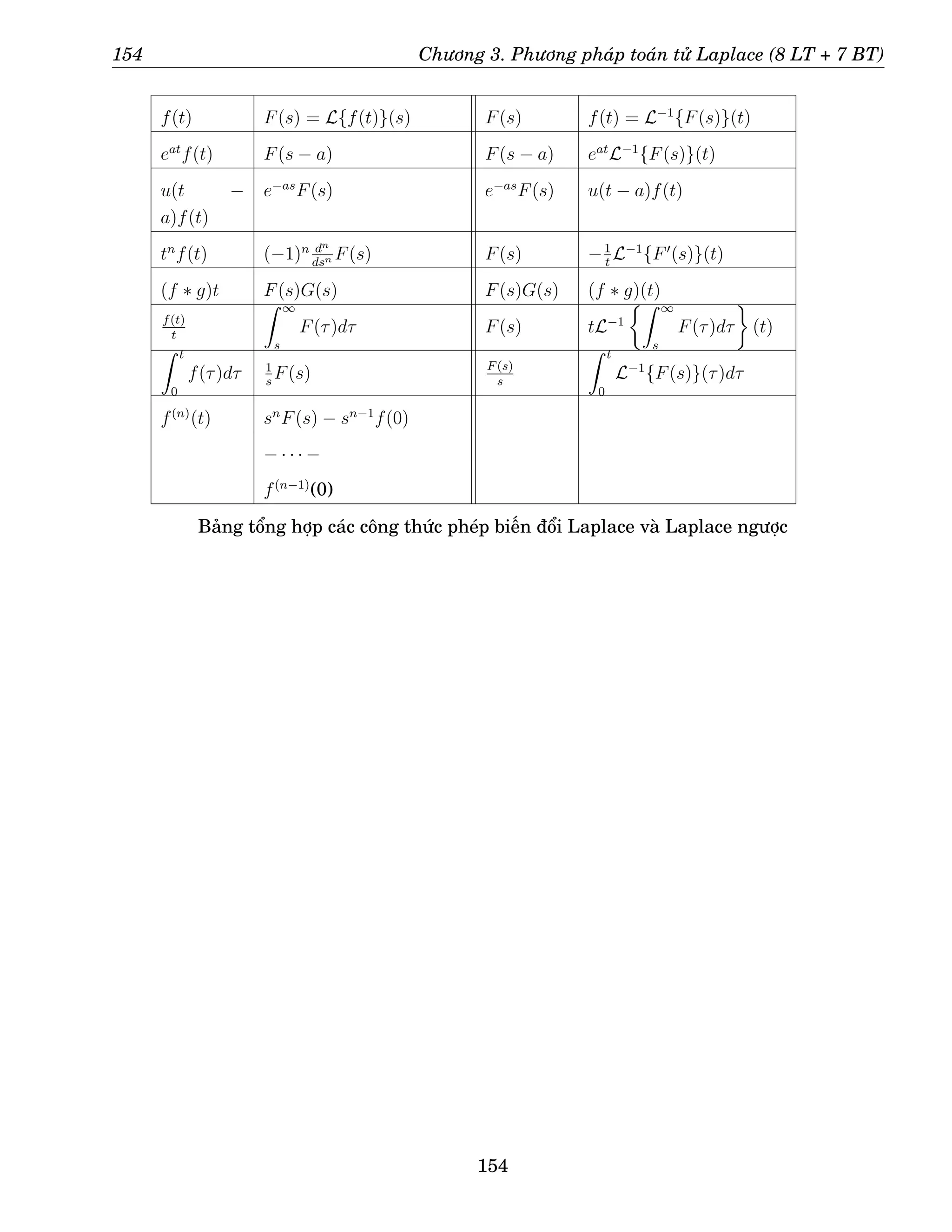 154 Chương 3. Phương pháp toán tử Laplace (8 LT + 7 BT)
f(t) F(s) = L{f(t)}(s) F(s) f(t) = L−1
{F(s)}(t)
eat
f(t) F(s − a) F(s − a) eat
L−1
{F(s)}(t)
u(t −
a)f(t)
e−as
F(s) e−as
F(s) u(t − a)f(t)
tn
f(t) (−1)n dn
dsn F(s) F(s) −1
t
L−1
{F′
(s)}(t)
(f ∗ g)t F(s)G(s) F(s)G(s) (f ∗ g)(t)
f(t)
t
Z ∞
s
F(τ)dτ F(s) tL−1
Z ∞
s
F(τ)dτ

(t)
Z t
0
f(τ)dτ 1
s
F(s) F(s)
s
Z t
0
L−1
{F(s)}(τ)dτ
f(n)
(t) sn
F(s) − sn−1
f(0)
− · · · −
f(n−1)
(0)
Bảng tổng hợp các công thức phép biến đổi Laplace và Laplace ngược
154
 