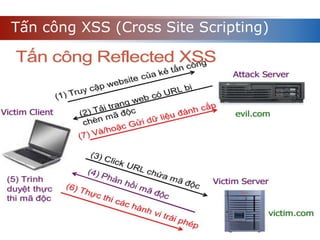 Tấn công XSS (Cross Site Scripting)
 