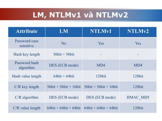 LM, NTLMv1 và NTLMv2
Attribute LM NTLMv1 NTLMv2
Password case
sensitive
No Yes Yes
Hash key length 56bit + 56bit - -
Password hash
algorithm
DES (ECB mode) MD4 MD4
Hash value length 64bit + 64bit 128bit 128bit
C/R key length 56bit + 56bit + 16bit 56bit + 56bit + 16bit 128bit
C/R algorithm DES (ECB mode) DES (ECB mode) HMAC_MD5
C/R value length 64bit + 64bit + 64bit 64bit + 64bit + 64bit 128bit
 