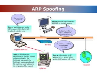ARP Spoofing
 