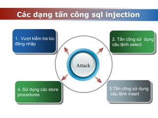Các dạng tấn công sql injection
Attack
4. Sử dụng các store
procedures
1. Vượt kiểm tra lúc
đăng nhập
3.Tấn công sử dụng
câu lệnh insert
2. Tấn công sử dụng
câu lệnh select
 