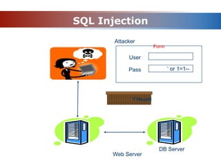 SQL Injection
Web Server
Attacker
DB Server
Firewall
User
Pass ‘ or 1=1--
Form
 