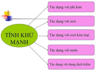 Tác dụng với oxit kim loại
Tác dụng với nước
Tác dụng với dung dịch kiềm
TÍNH KHỬ
MẠNH
Tác dụng với axit
Tác dụng với phi kim
 